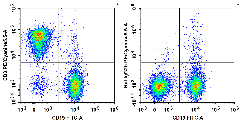 Валидация AssayVector FCM - FCE1578 (566)