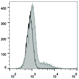 Валидация AssayVector FCM - FCE2032 (1445)