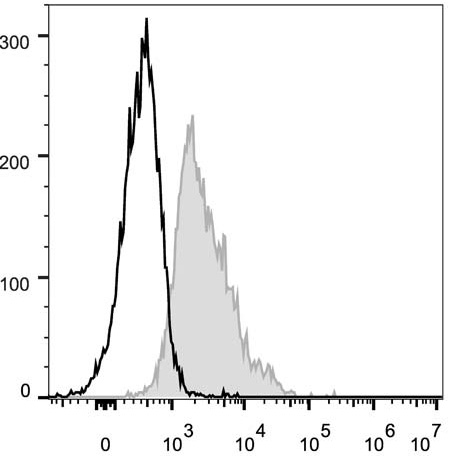 Валидация AssayVector FCM - FCE1759 (571)