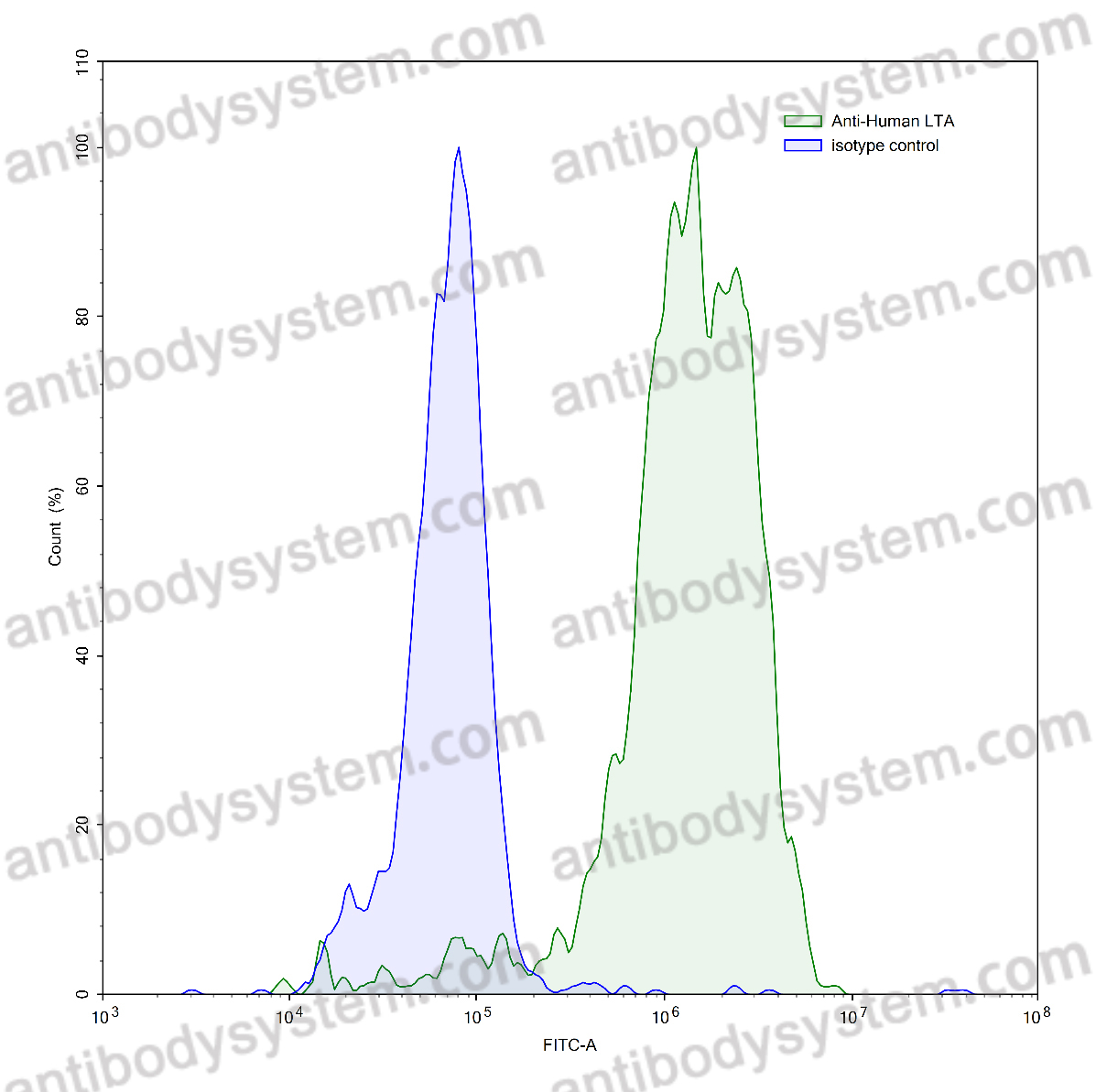 Валидация AntibodySystem VHB94301