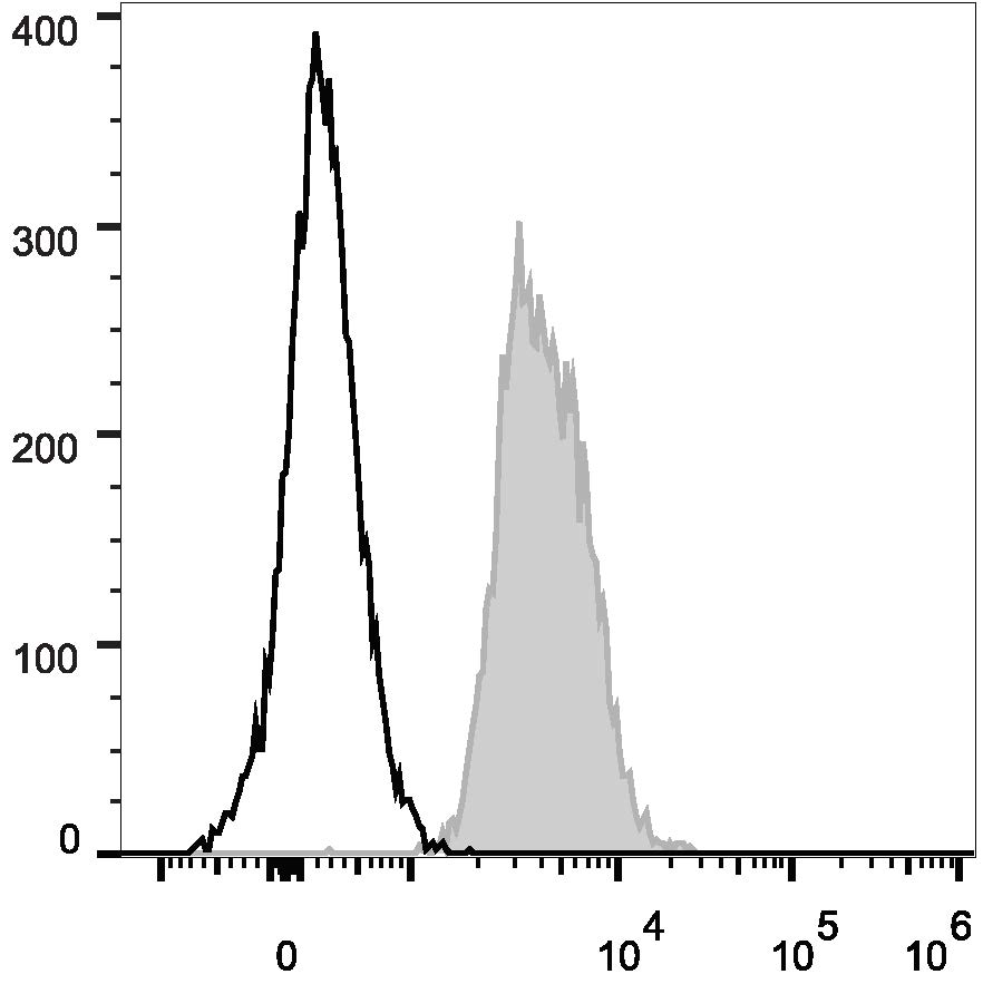 Валидация AssayVector FCM - FCE1943 (1583)