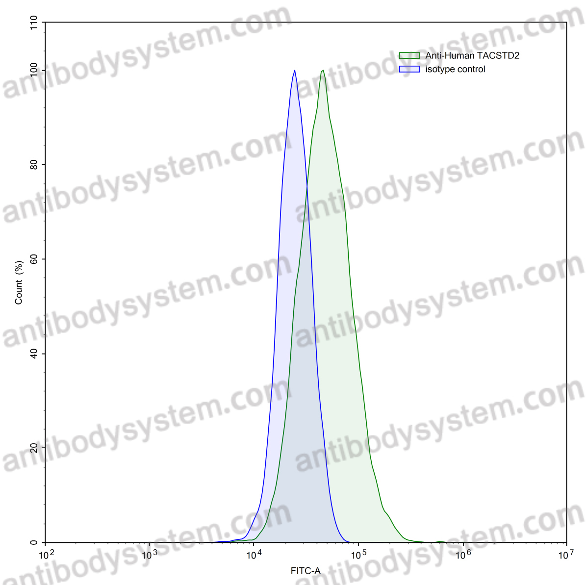 Валидация AntibodySystem RHC43302