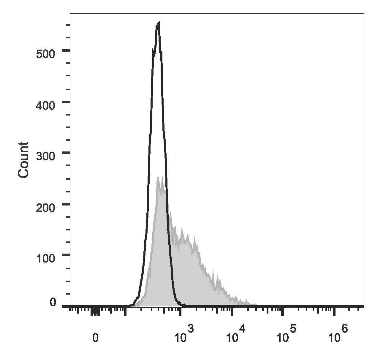 Валидация AssayVector FCM - FCE2568 (560)