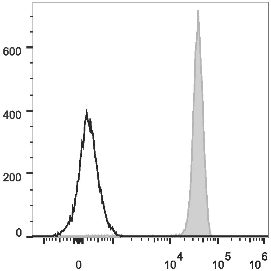 Валидация AssayVector FCM - FCE2881 (1574)