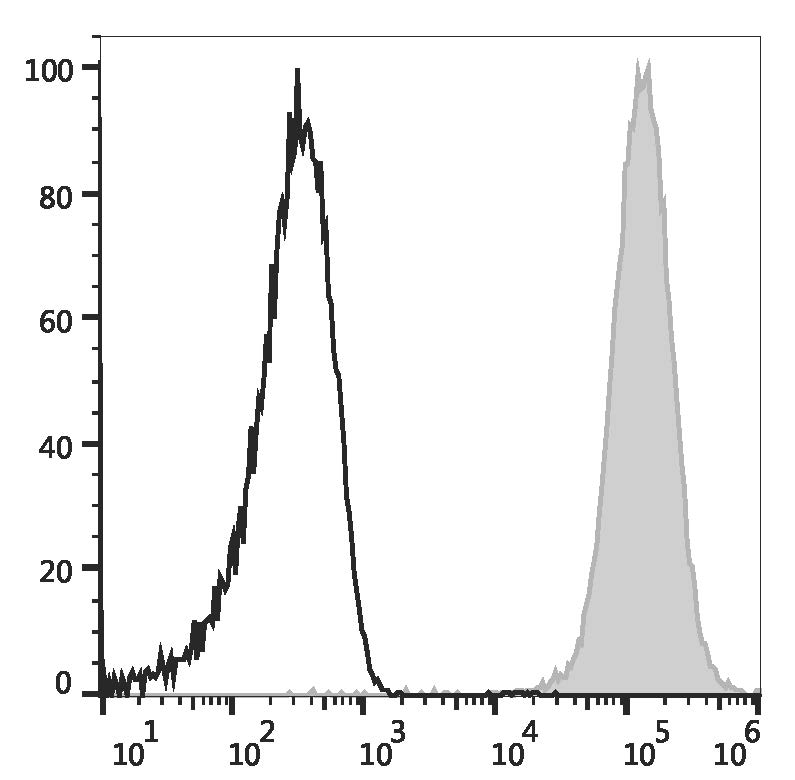 Валидация AssayVector FCM - FCE3076 (1669)