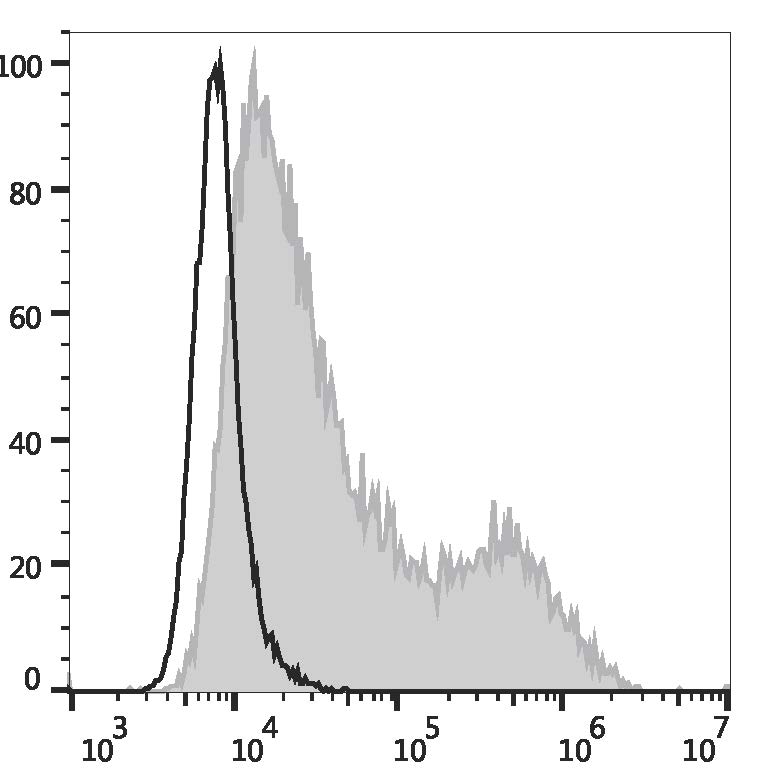 Валидация AssayVector FCM - FCE3011 (1000)