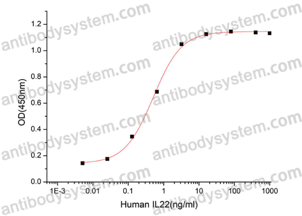 Валидация активности AntibodySystem AHJ53501