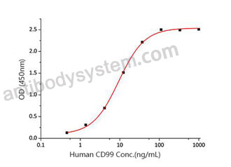 Валидация активности AntibodySystem AHD03601