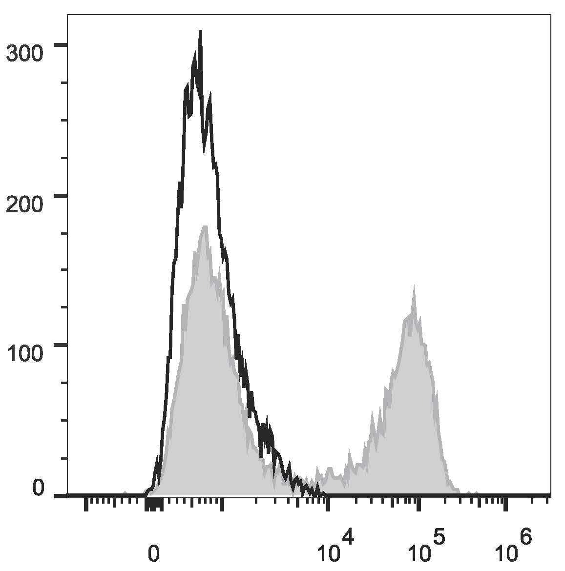 Валидация AssayVector FCM - FCE3394 (1023)