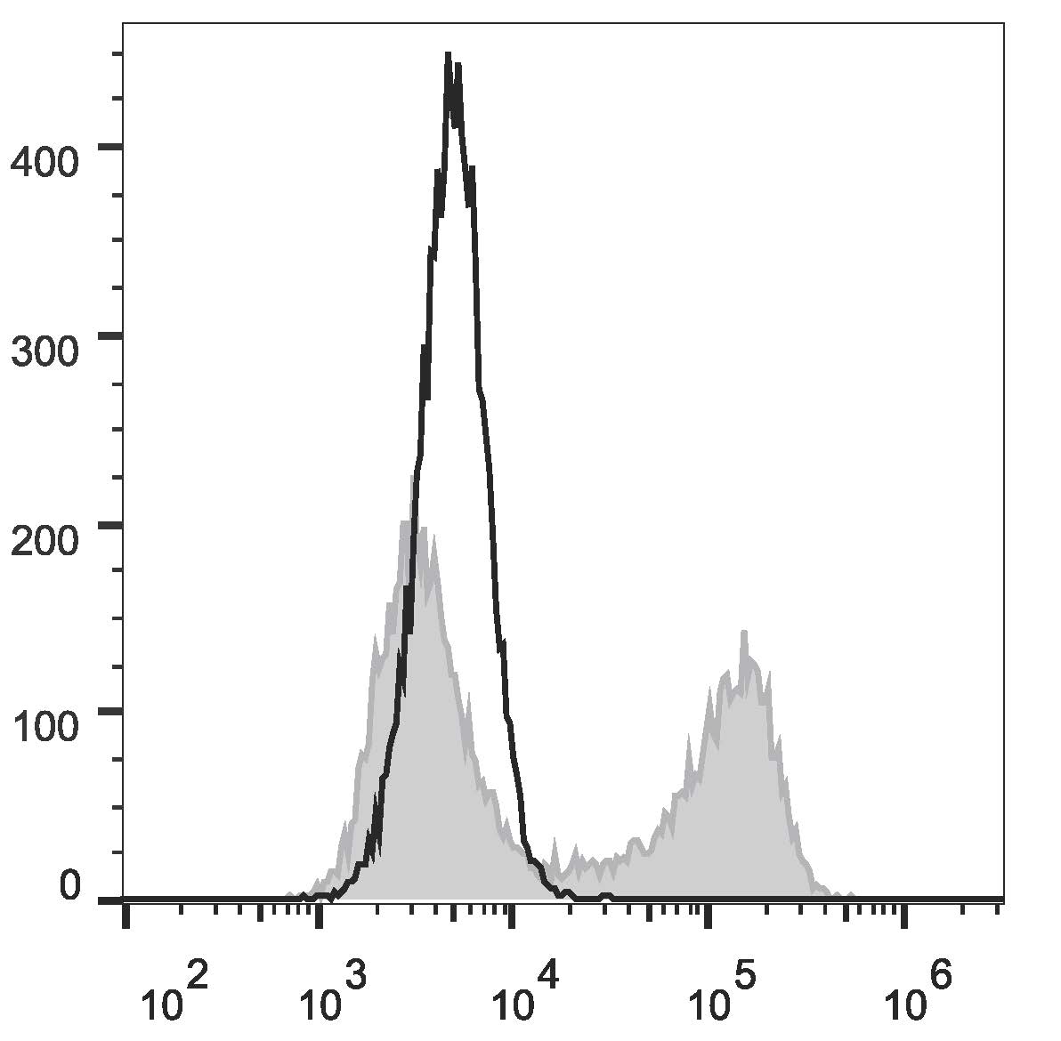 Валидация AssayVector FCM - FCE3393 (1024)