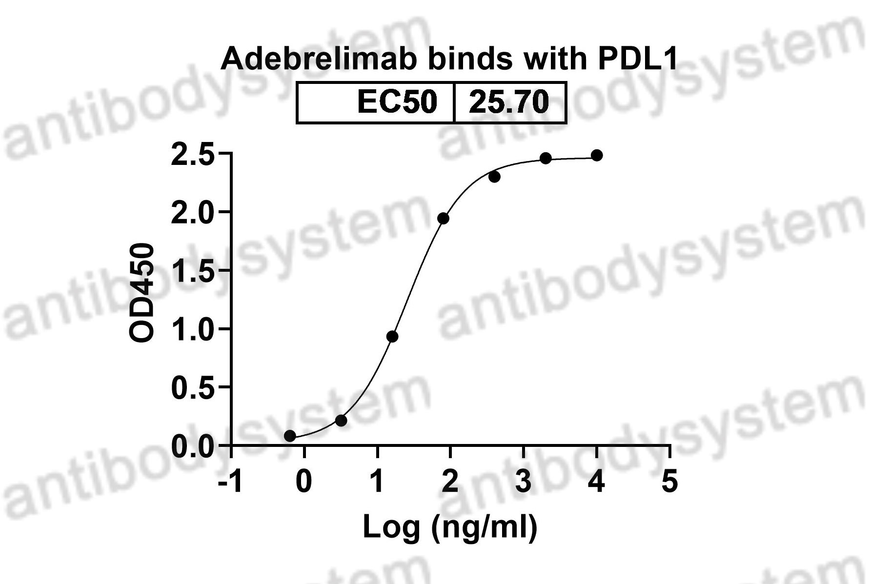 Валидация Bioactivity - AntibodySystem DHJ70108