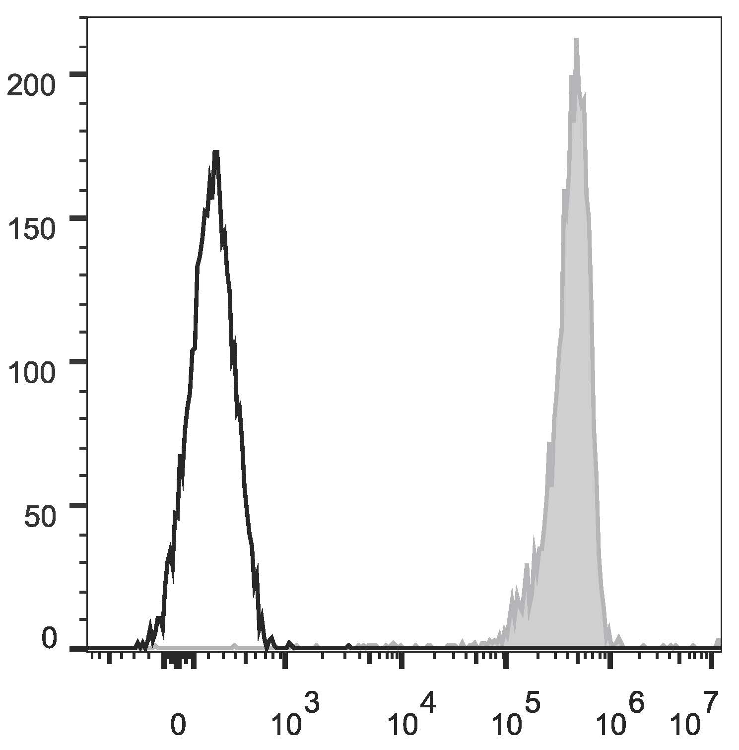 Валидация AssayVector FCM - FCE2959 (1113)
