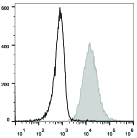 Валидация AssayVector FCM - FCE2988 (1705)