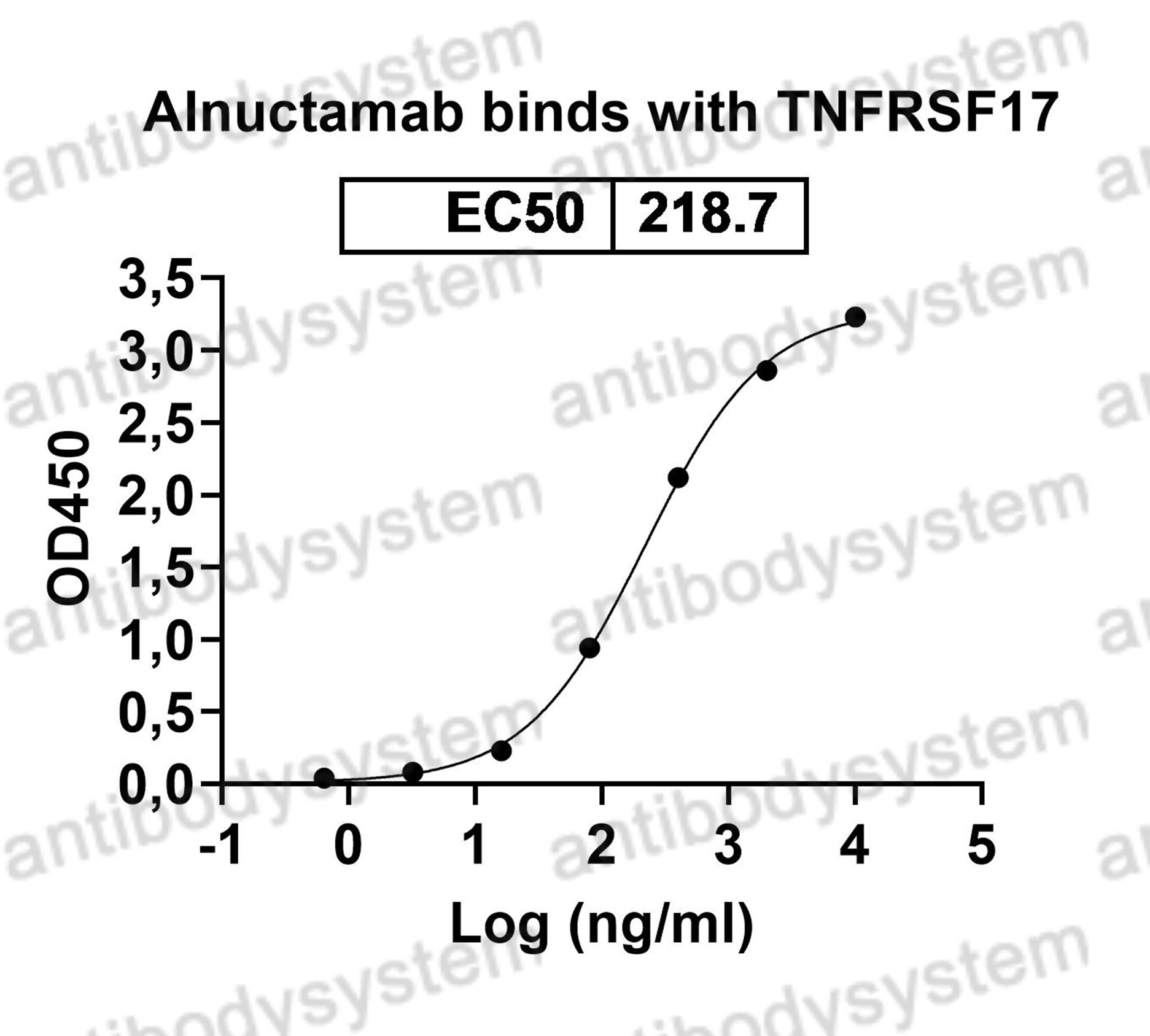 Валидация Bioactivity - AntibodySystem DHF92403