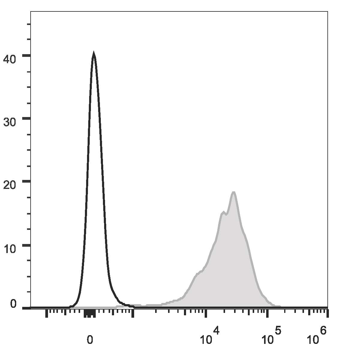 Валидация AssayVector FCM - FCE3264 (997)