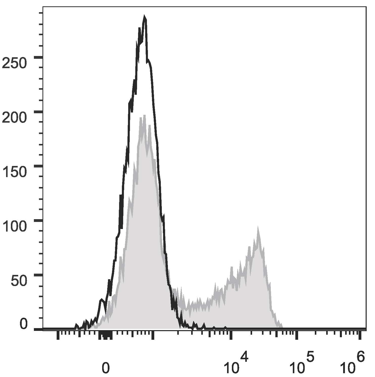Валидация AssayVector FCM - FCE2902 (1435)