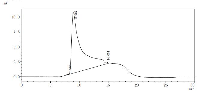 Определение чистоты L1cam методом SEC-HPLC