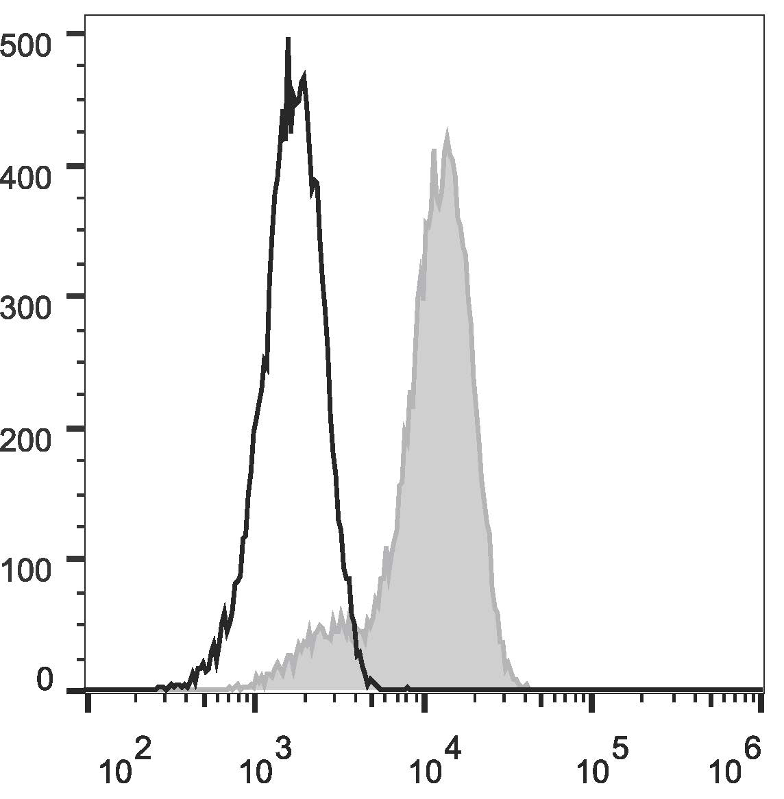 Валидация AssayVector FCM - FCE3664 (1013)