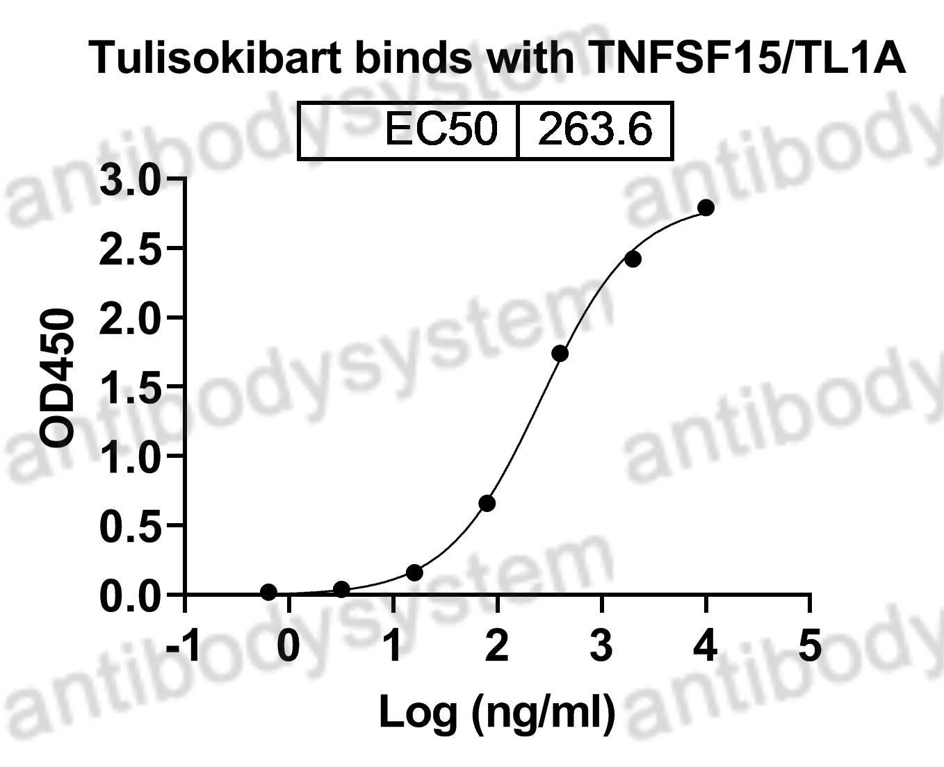 Валидация Bioactivity - AntibodySystem DHB54001