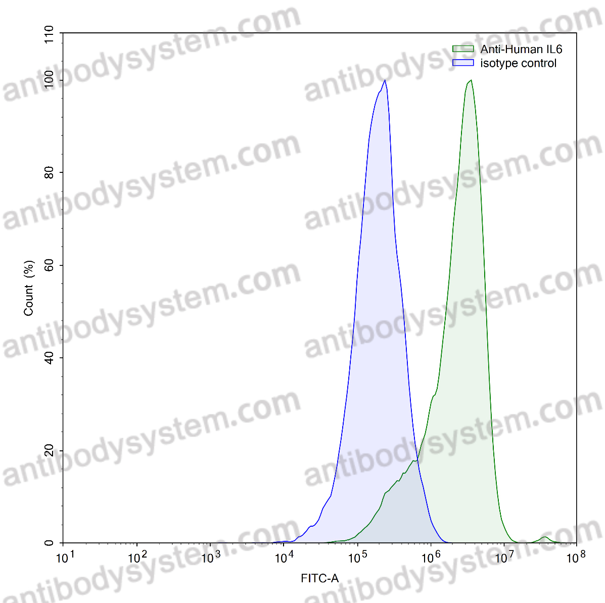 Валидация AntibodySystem VHC15801
