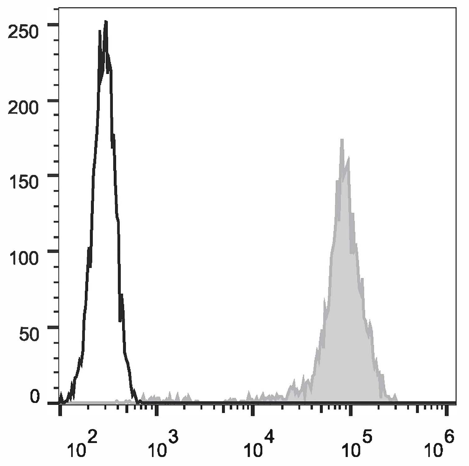 Валидация AssayVector FCM - FCE3497 (1328)