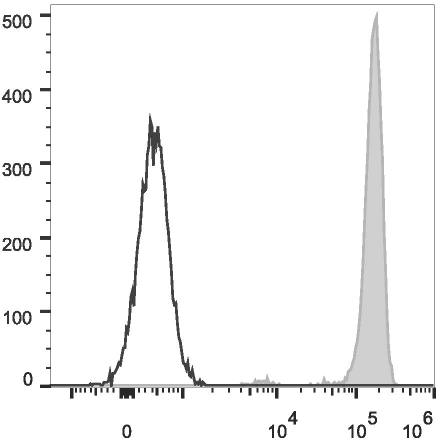 Валидация AssayVector FCM - FCE2878 (1433)