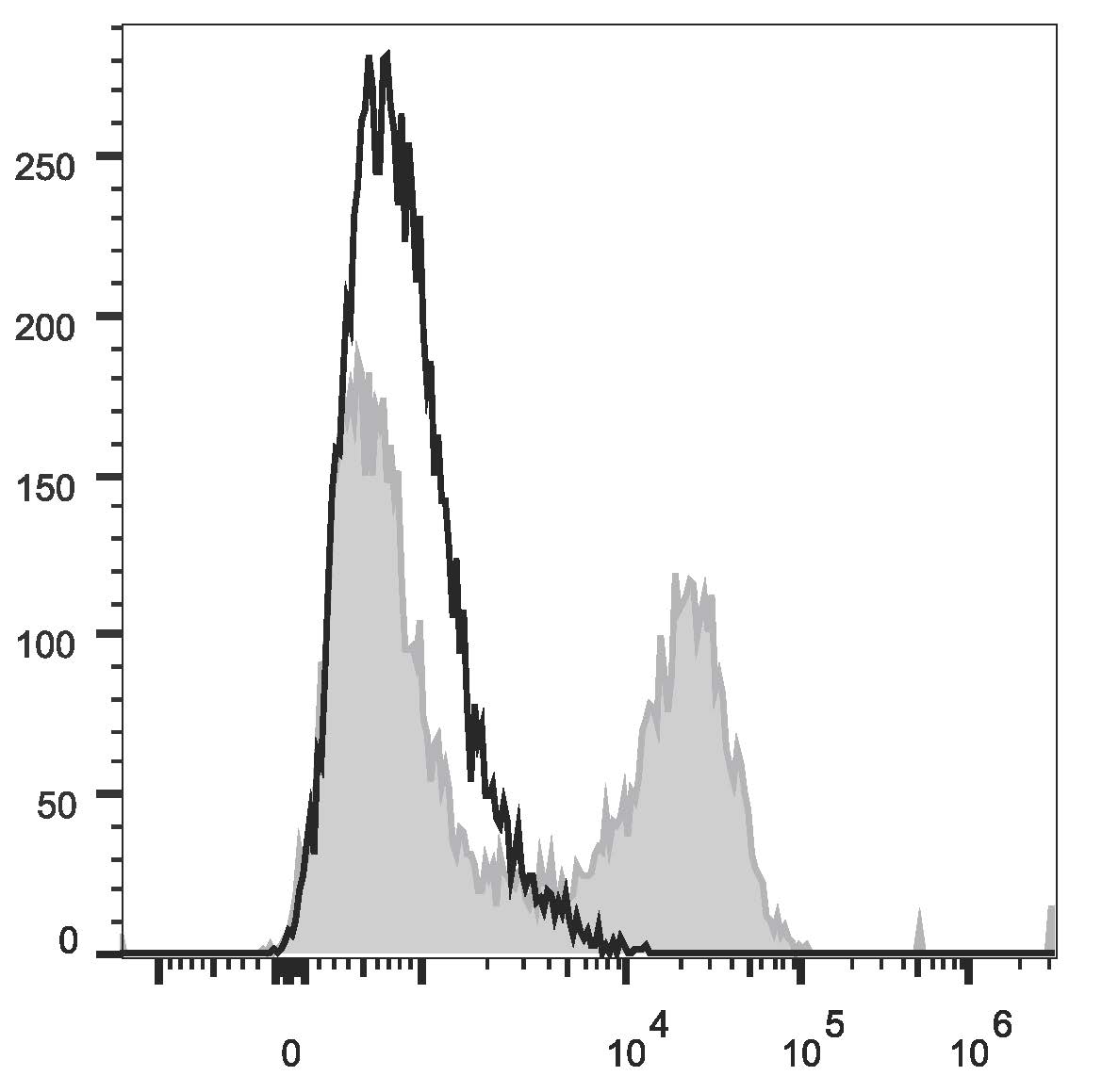 Валидация AssayVector FCM - FCE3418 (1030)