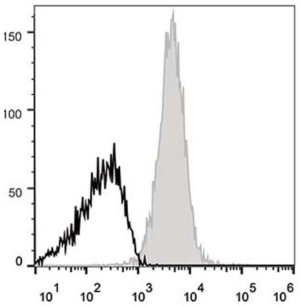 Валидация AssayVector FCM - FCE1625 (505)
