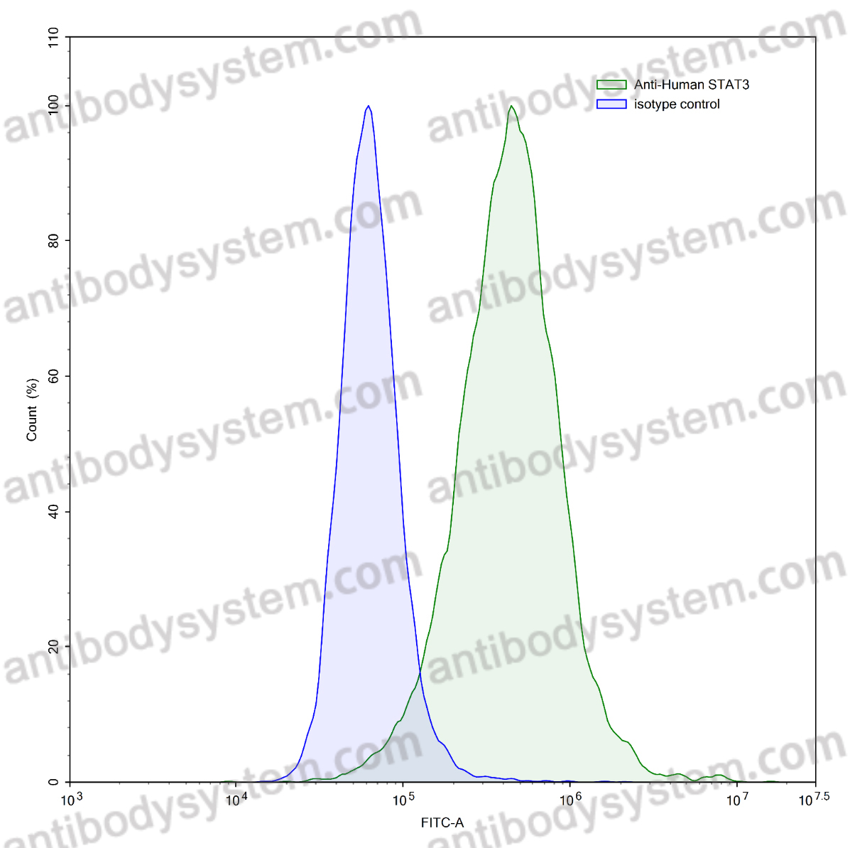 Валидация AntibodySystem VHE27701