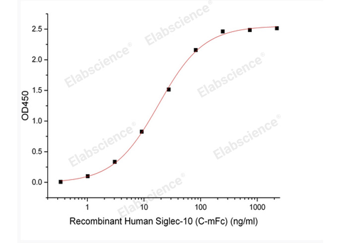 Валидация Elabscience PKSH033911(4140)