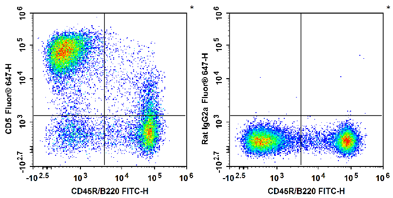 Валидация AssayVector FCM - FCE3228 (633)