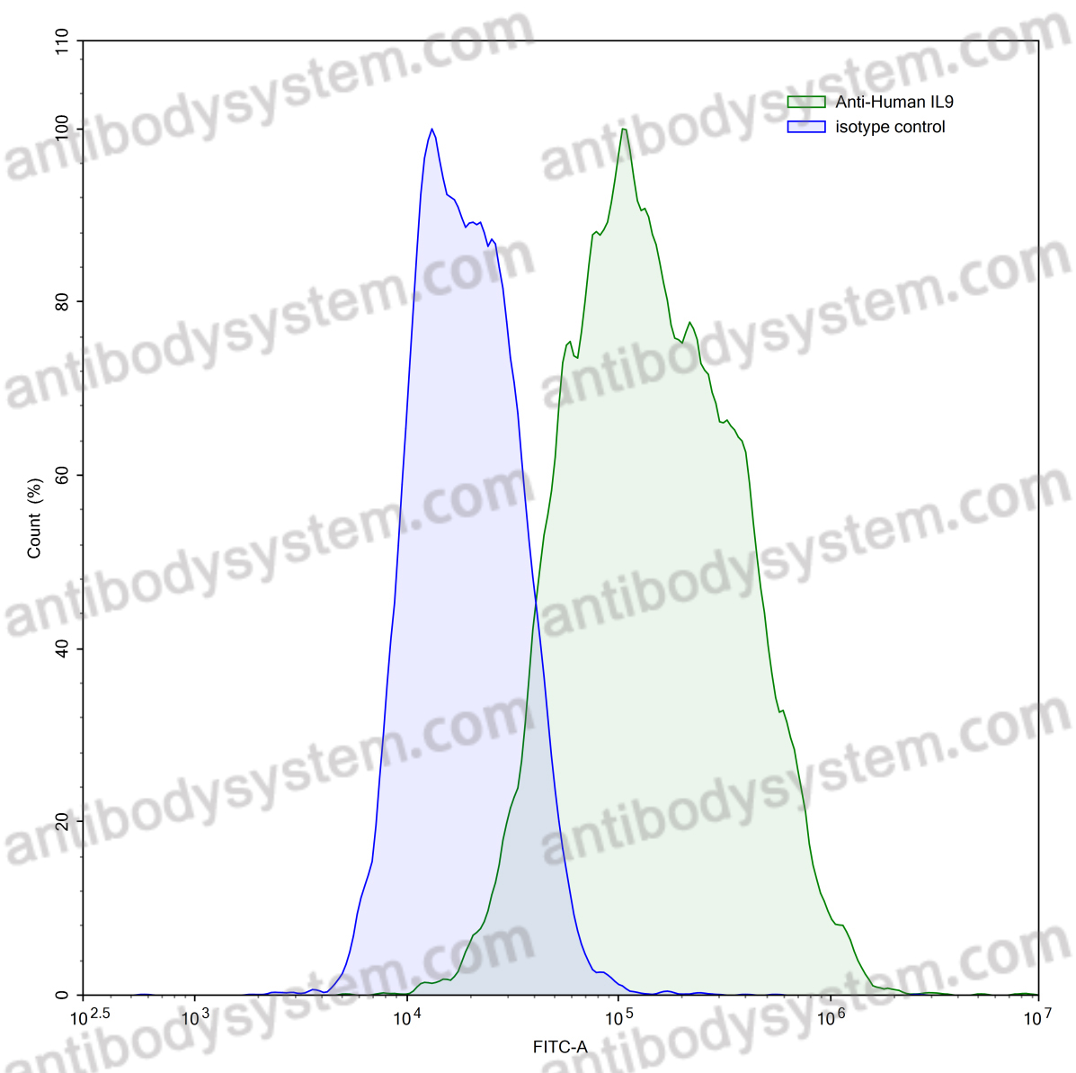 Валидация AntibodySystem VHD09601