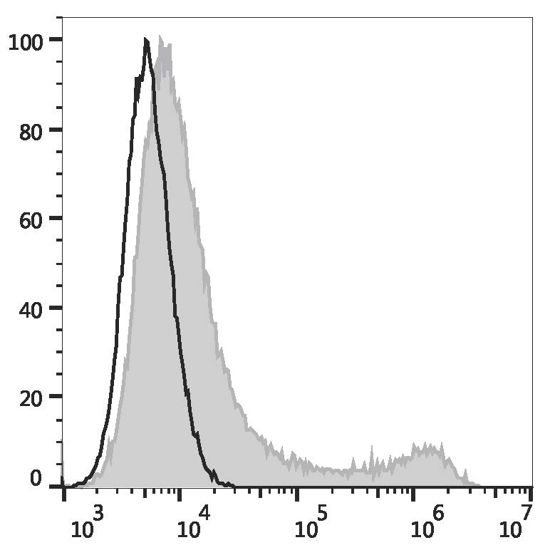 Валидация AssayVector FCM - FCE3224 (1035)