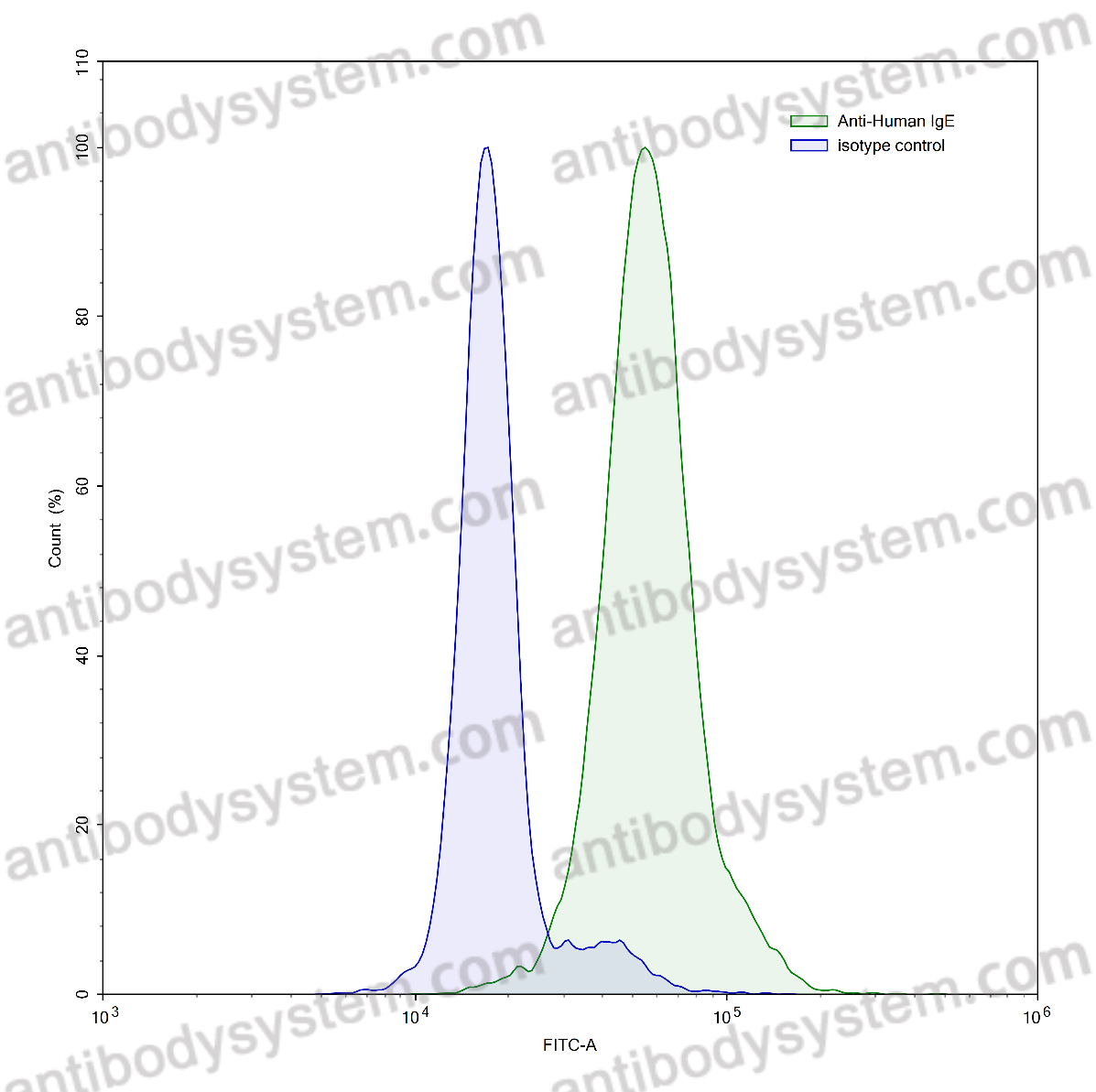 Валидация AntibodySystem RHJ92703