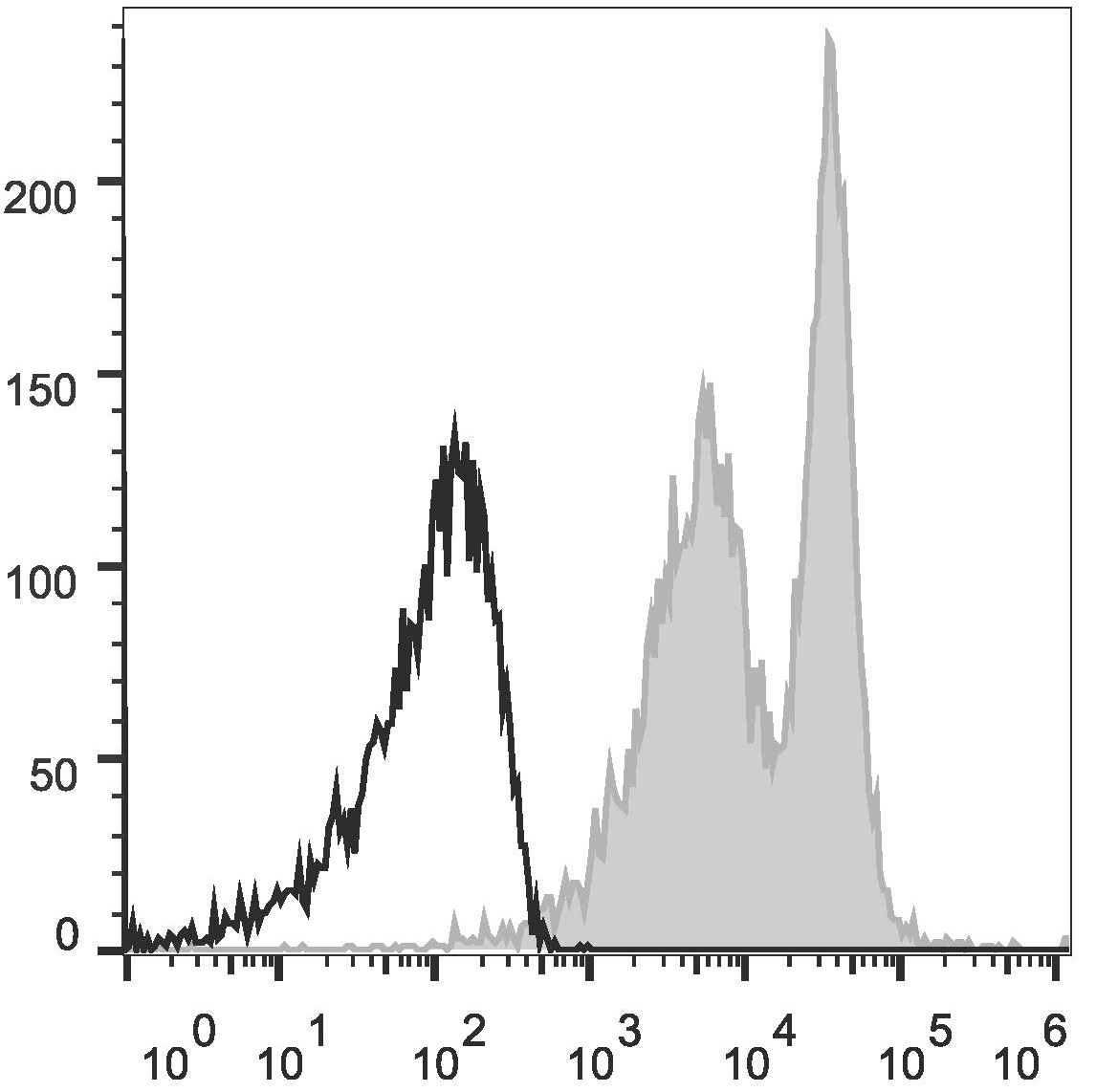 Валидация AssayVector FCM - FCE1702 (433)
