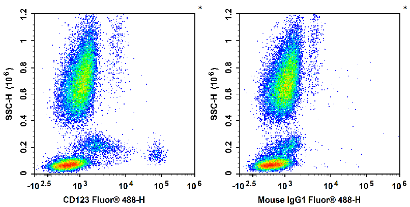 Валидация AssayVector FCM - FCE2630 (1145)