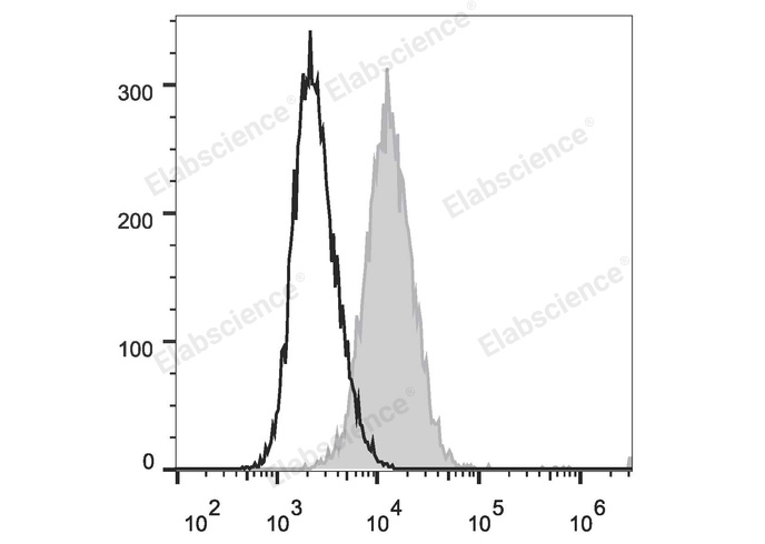 Валидация Elabscience E-AB-F1284UD