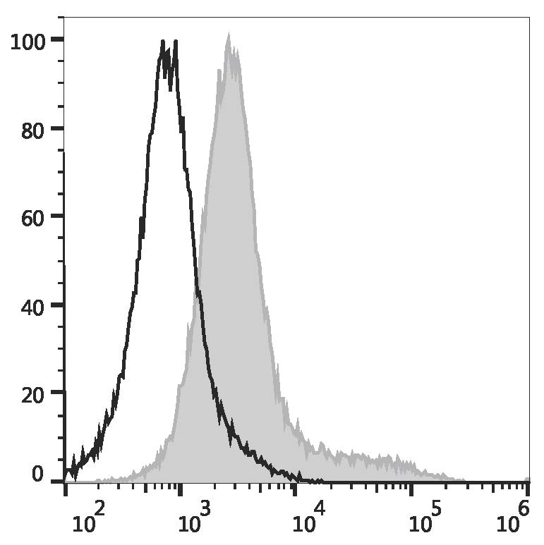 Валидация AssayVector FCM - FCE3052 (1016)