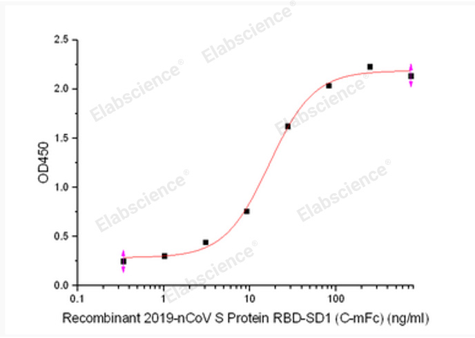 Валидация Elabscience PKSQ050119(5489)