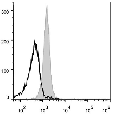 Валидация AssayVector FCM - FCE1615 (733)
