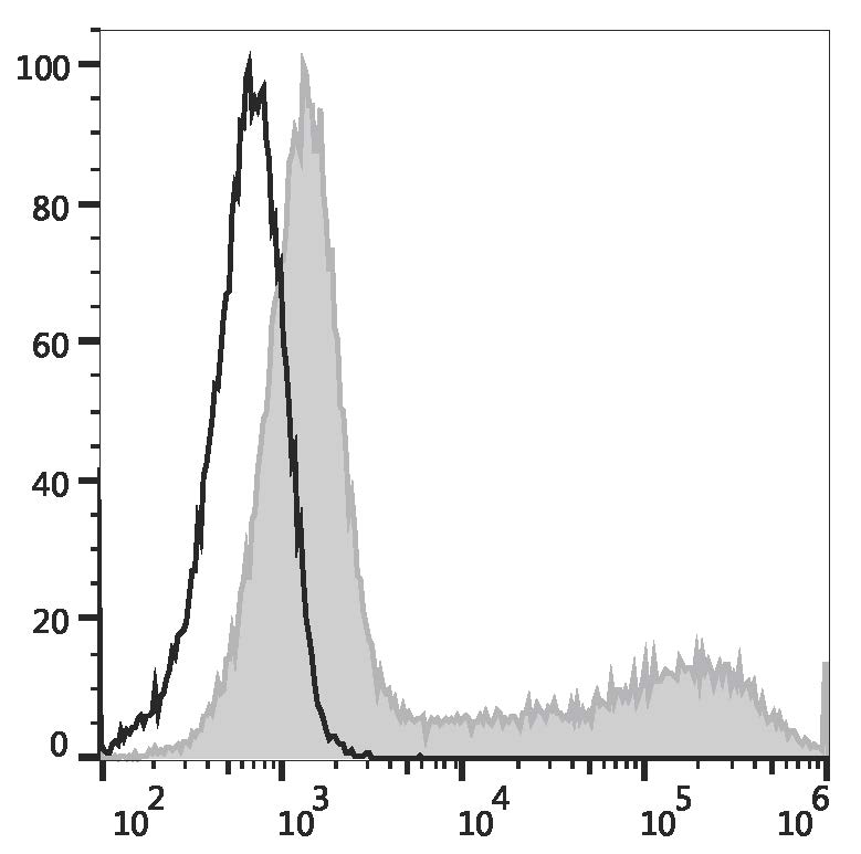 Валидация AssayVector FCM - FCE3434 (1076)