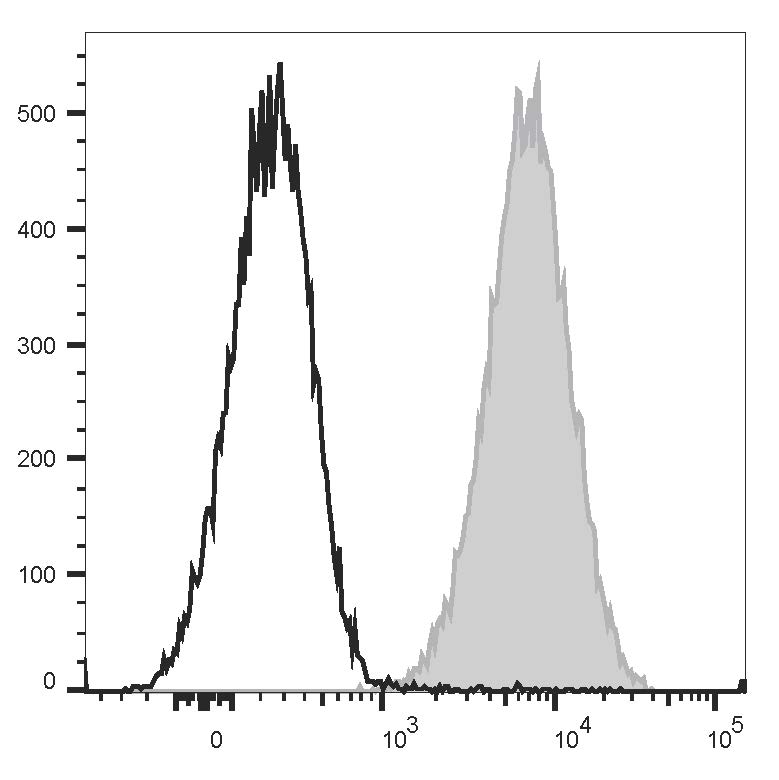 Валидация AssayVector FCM - FCE1413 (1871)