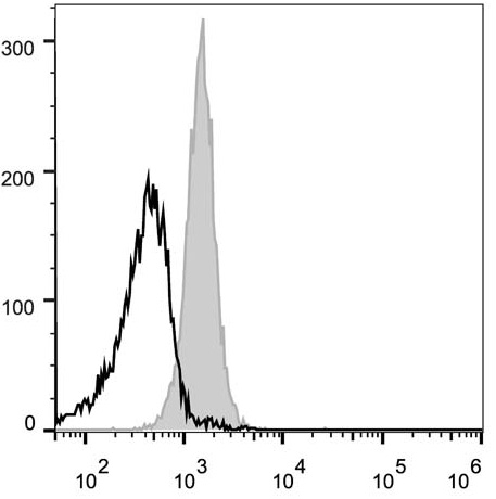 Валидация AssayVector FCM - FCE1624 (734)