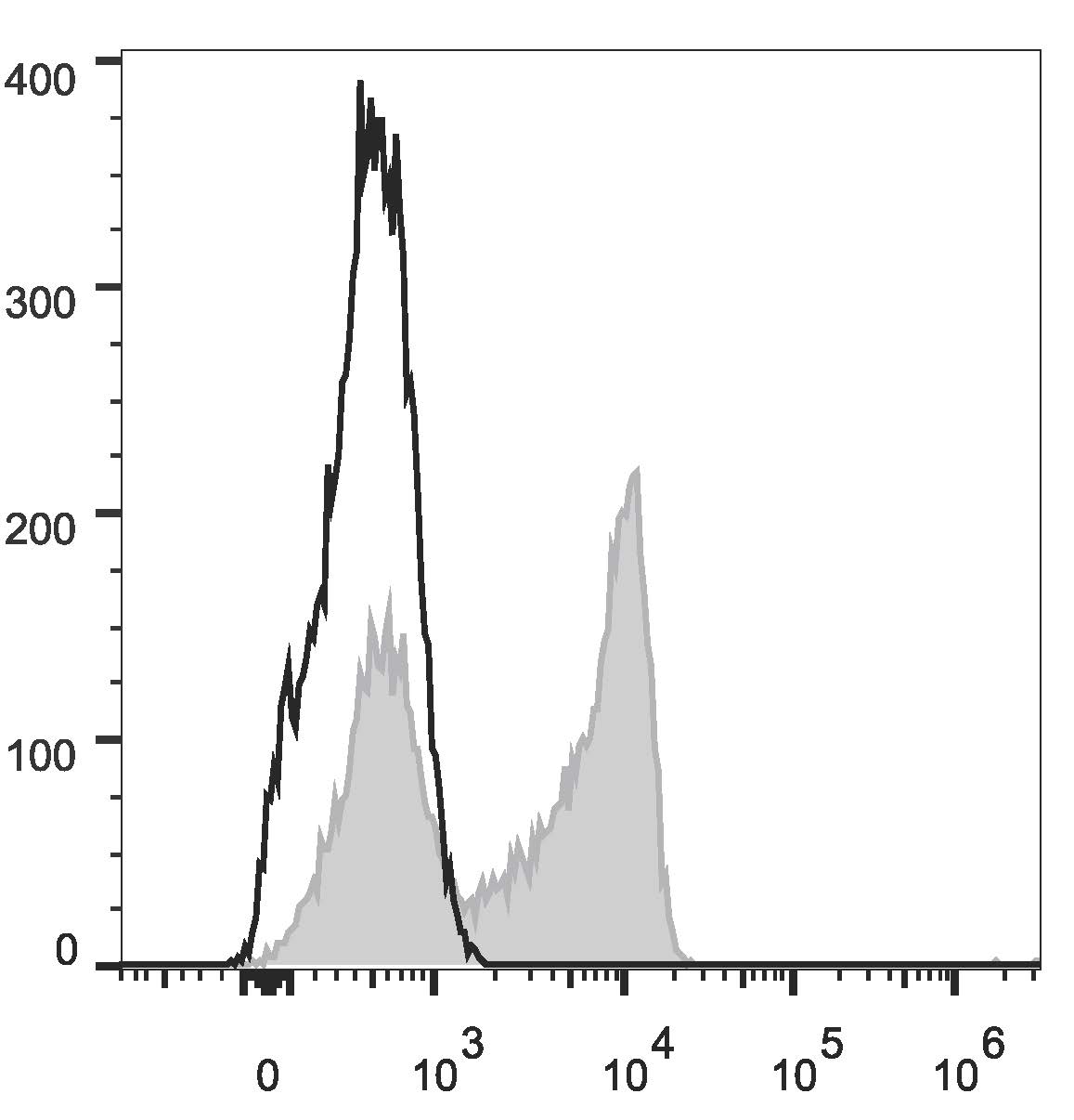 Валидация AssayVector FCM - FCE2920 (1172)