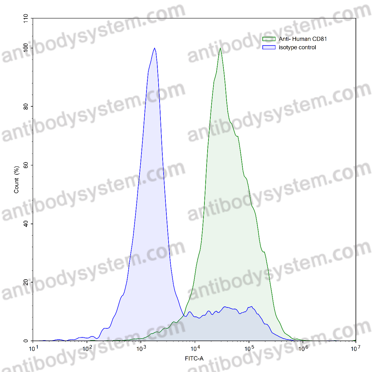 Валидация AntibodySystem RHF34001