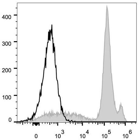 Валидация AssayVector FCM - FCE2672 (140)
