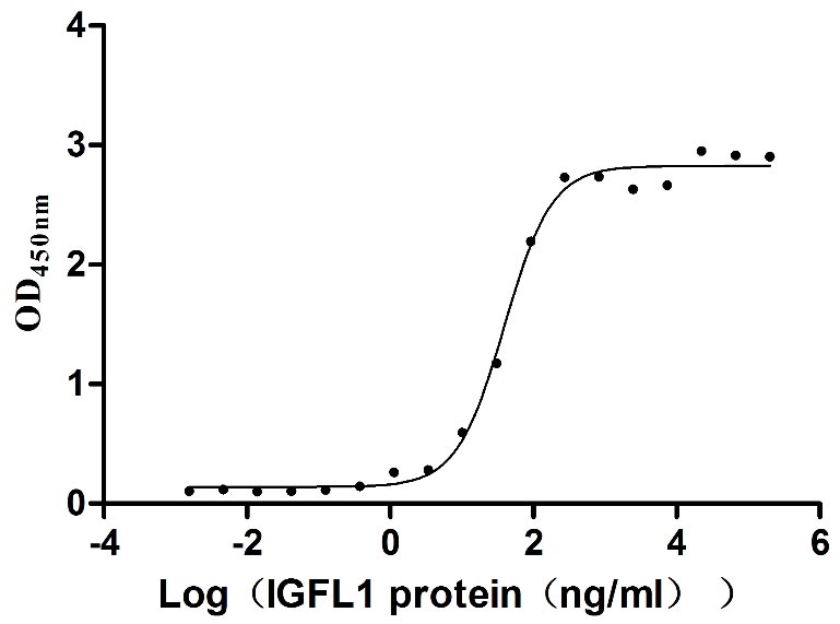 Функциональный ИФА: связывание IGFL1 с иммобилизованным IGFLR1
