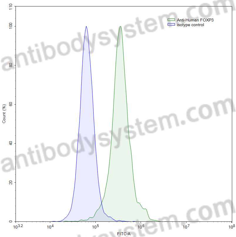 Валидация AntibodySystem MHJ52501
