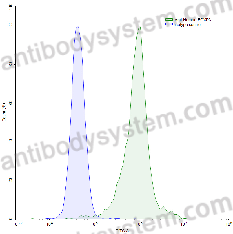 Валидация AntibodySystem MHJ52503