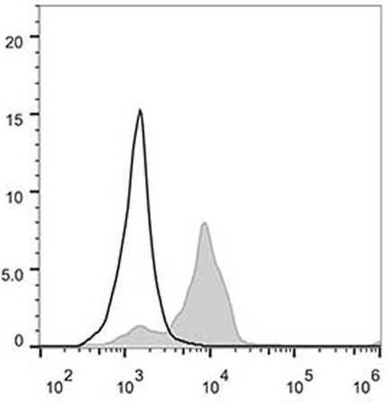 Валидация AssayVector FCM - FCE1552 (1620)